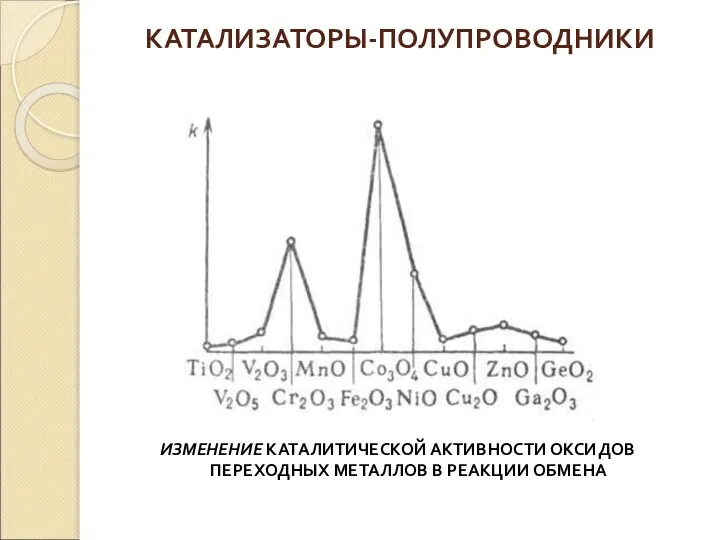 ИЗМЕНЕНИЕ КАТАЛИТИЧЕСКОЙ АКТИВНОСТИ ОКСИДОВ ПЕРЕХОДНЫХ МЕТАЛЛОВ В РЕАКЦИИ ОБМЕНА КАТАЛИЗАТОРЫ-ПОЛУПРОВОДНИКИ