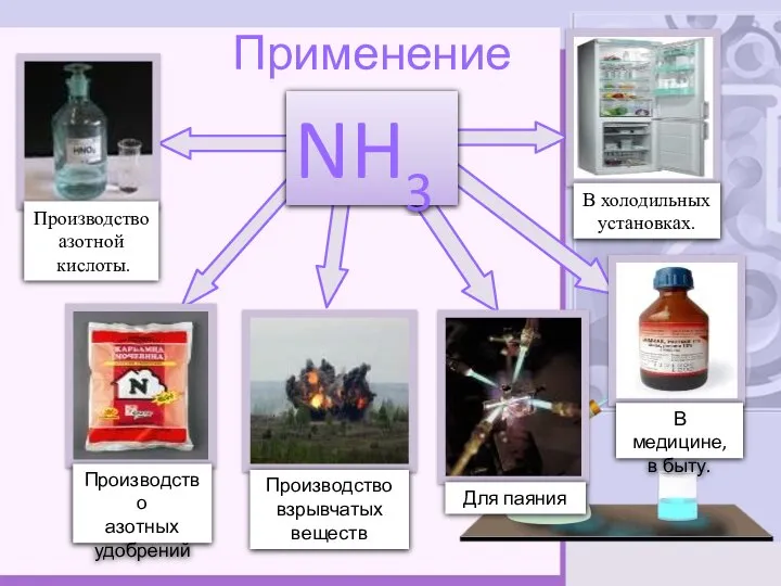 Применение NH3 Производство азотной кислоты. Производство азотных удобрений Производство взрывчатых веществ