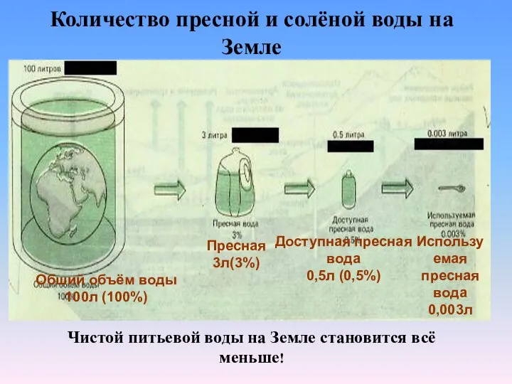 Количество пресной и солёной воды на Земле Пресная 3л(3%) Доступная пресная