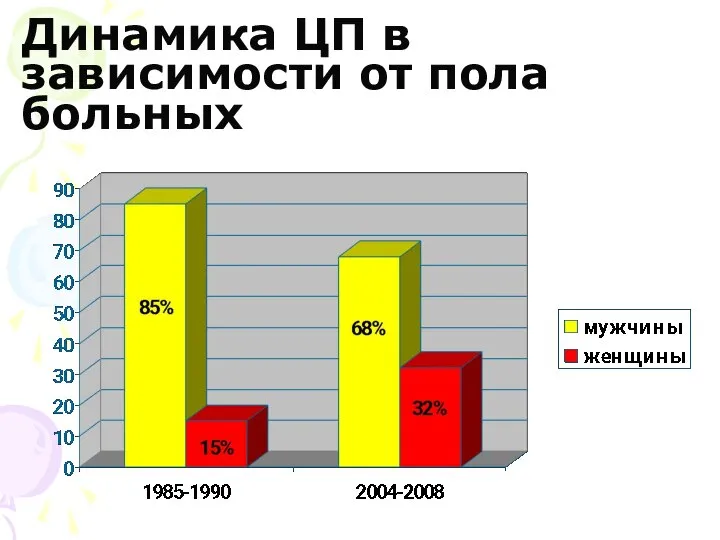 Динамика ЦП в зависимости от пола больных