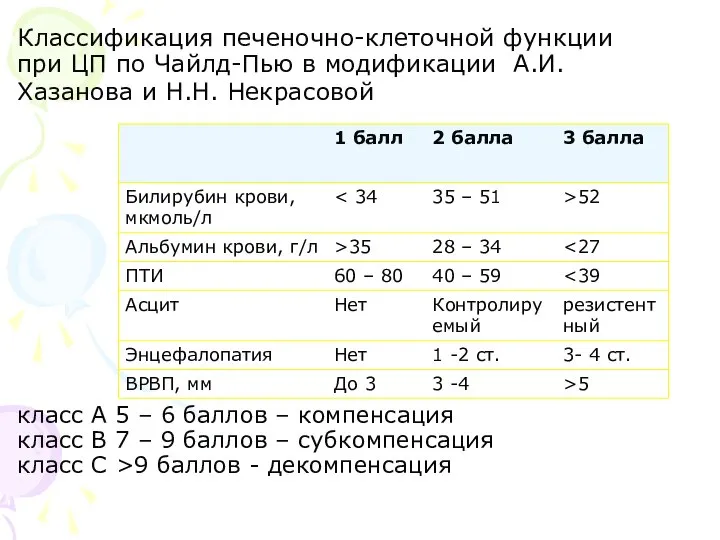 Классификация печеночно-клеточной функции при ЦП по Чайлд-Пью в модификации А.И.Хазанова и