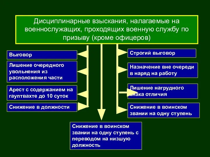 Дисциплинарные взыскания, налагаемые на военнослужащих, проходящих военную службу по призыву (кроме