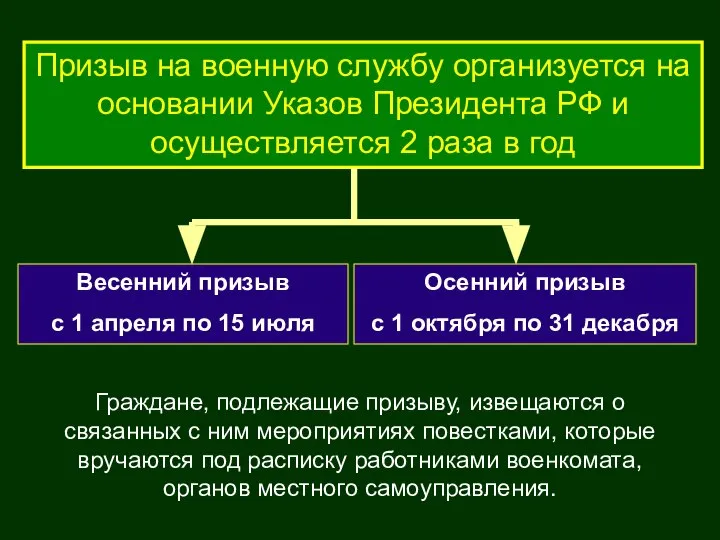 Граждане, подлежащие призыву, извещаются о связанных с ним мероприятиях повестками, которые