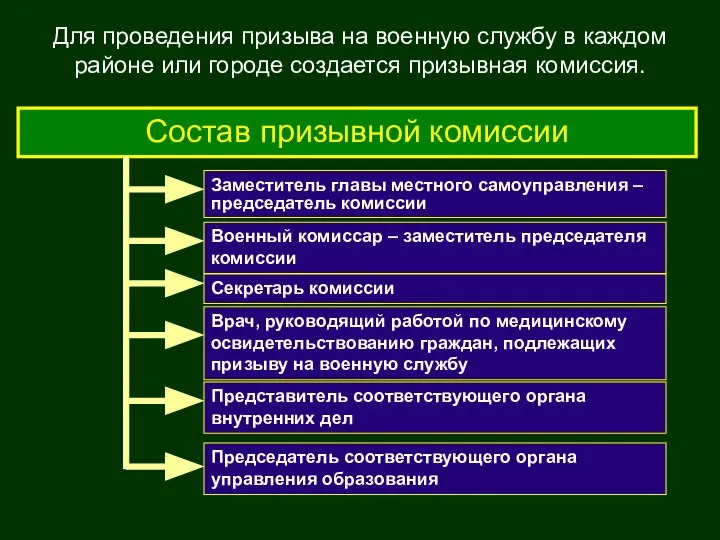 Состав призывной комиссии Врач, руководящий работой по медицинскому освидетельствованию граждан, подлежащих