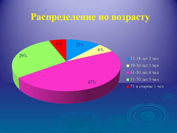 Распределение по возрасту