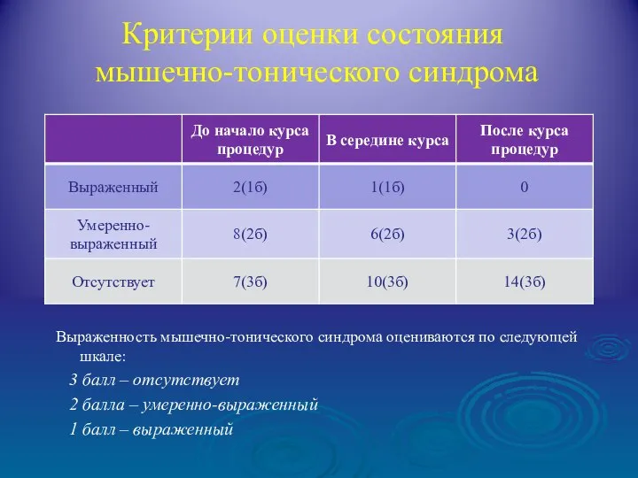 Критерии оценки состояния мышечно-тонического синдрома Выраженность мышечно-тонического синдрома оцениваются по следующей