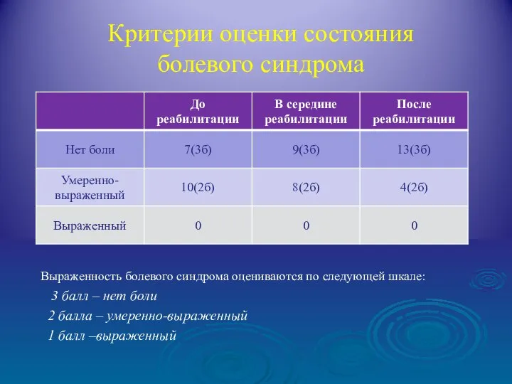 Критерии оценки состояния болевого синдрома Выраженность болевого синдрома оцениваются по следующей