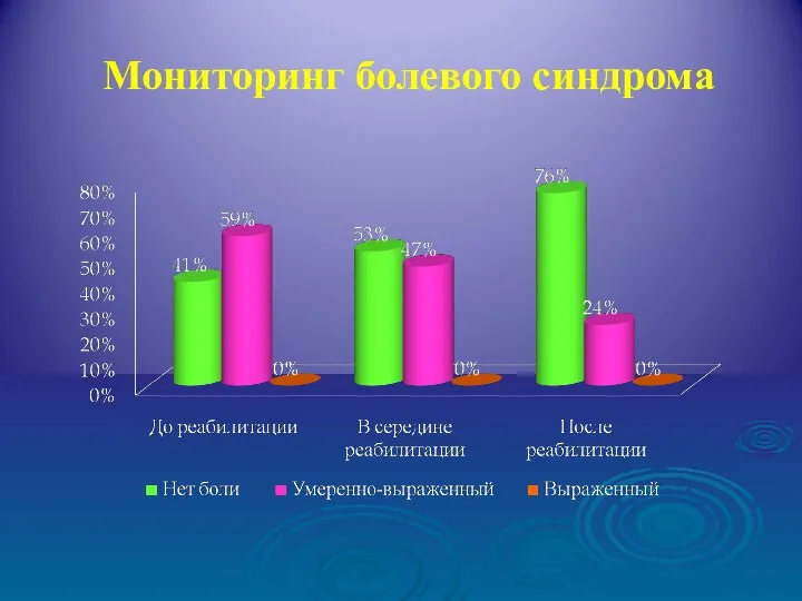 Мониторинг болевого синдрома