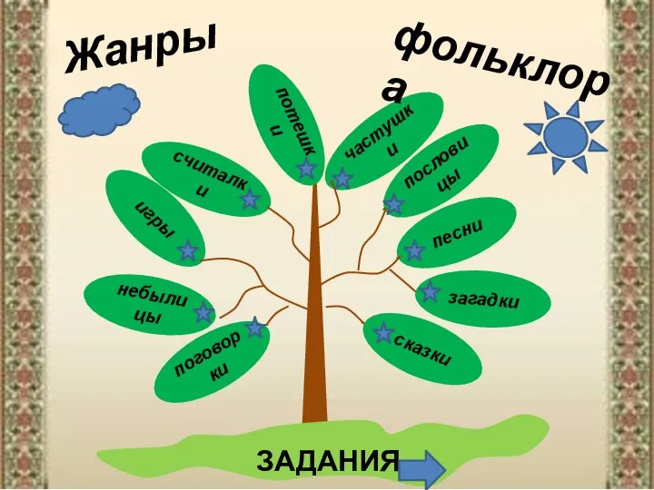 поговорки небылицы игры считалки потешки частушки пословицы песни загадки сказки Жанры фольклора ЗАДАНИЯ