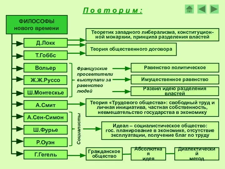 ФИЛОСОФЫ нового времени Д.Локк Т.Гоббс Вольер Ш.Монтескье Ж.Ж.Руссо А.Смит А.Сен-Симон Ш.Фурье