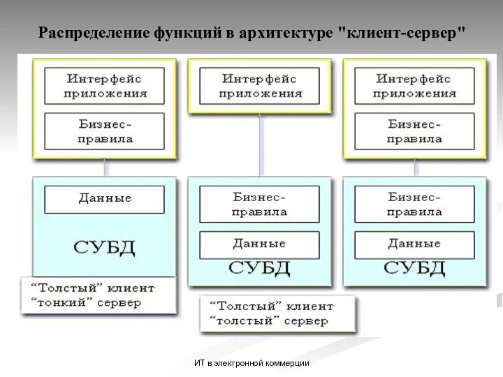 ИТ в электронной коммерции Распределение функций в архитектуре "клиент-сервер"