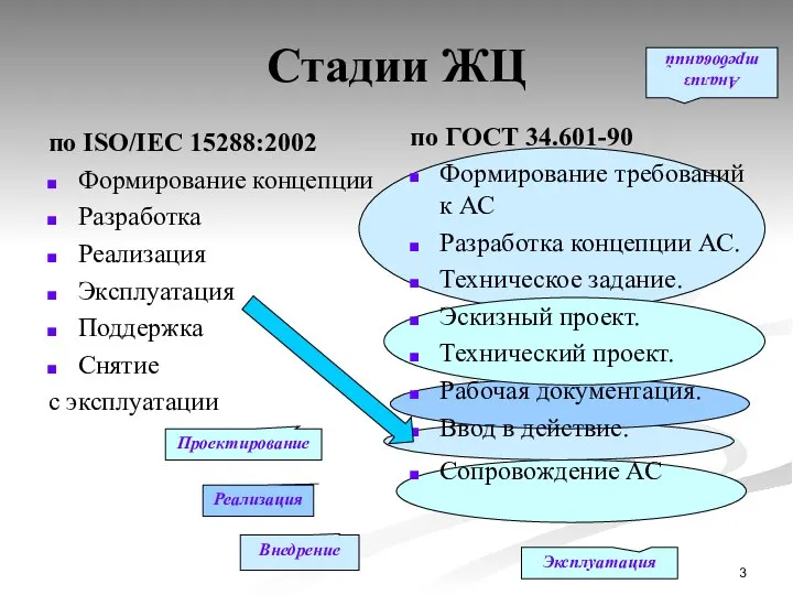 Стадии ЖЦ по ISO/IEC 15288:2002 Формирование концепции Разработка Реализация Эксплуатация Поддержка