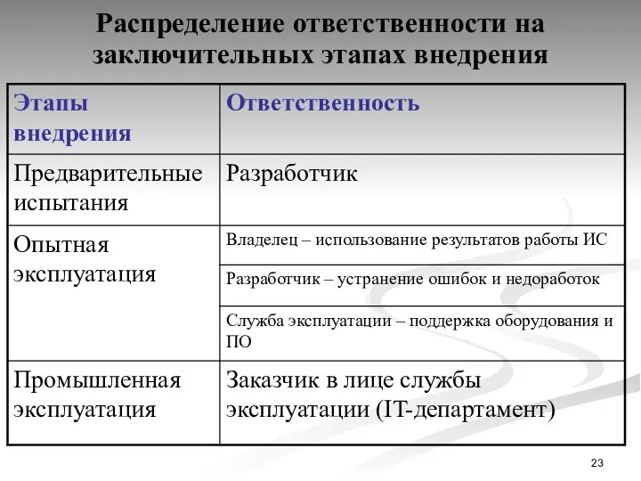 Распределение ответственности на заключительных этапах внедрения