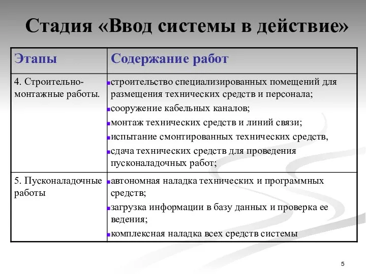 Стадия «Ввод системы в действие»