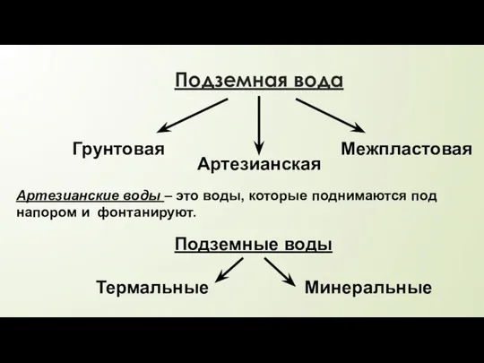 Подземная вода Грунтовая Межпластовая Артезианская Артезианские воды – это воды, которые