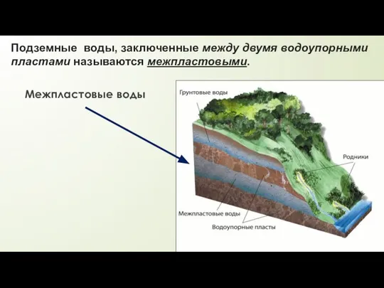 Подземные воды, заключенные между двумя водоупорными пластами называются межпластовыми. Межпластовые воды