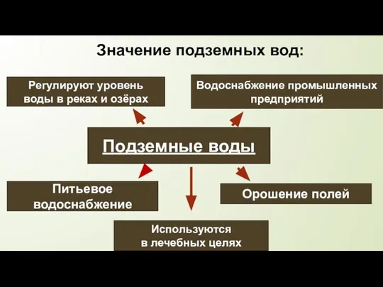 Значение подземных вод: Подземные воды Питьевое водоснабжение Регулируют уровень воды в