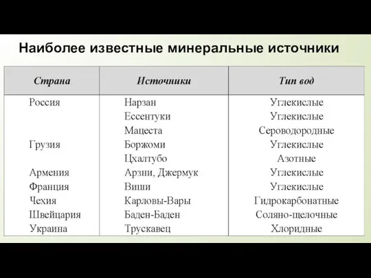 Наиболее известные минеральные источники