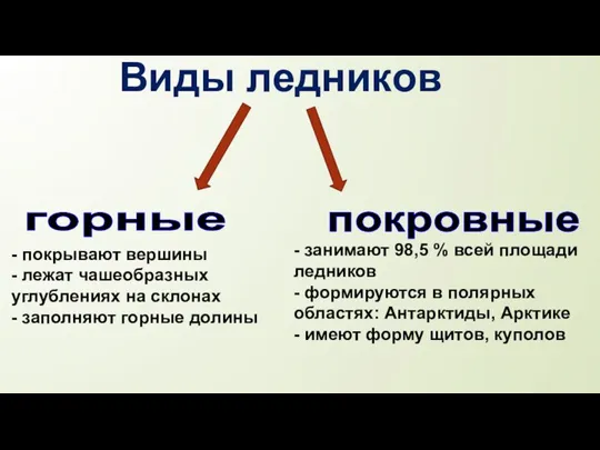 горные покровные - покрывают вершины - лежат чашеобразных углублениях на склонах