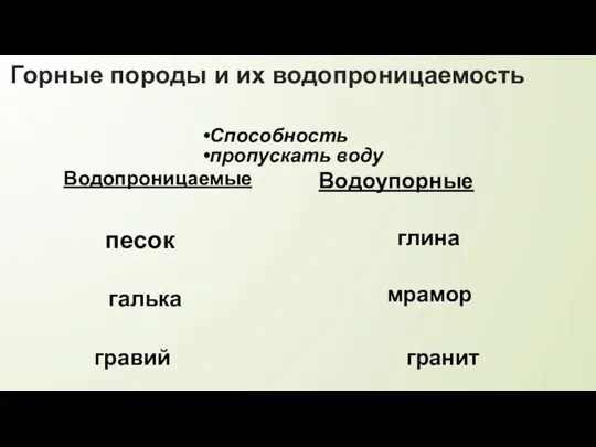 Горные породы и их водопроницаемость Способность пропускать воду Водопроницаемые Водоупорные песок галька гравий глина мрамор гранит