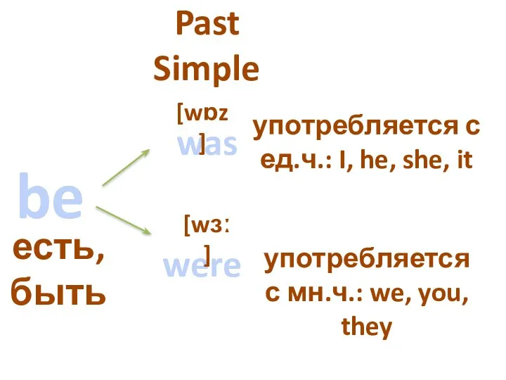 be есть, быть Past Simple was were [wɒz] [wɜː] употребляется с