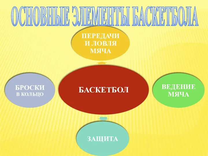 ОСНОВНЫЕ ЭЛЕМЕНТЫ БАСКЕТБОЛА