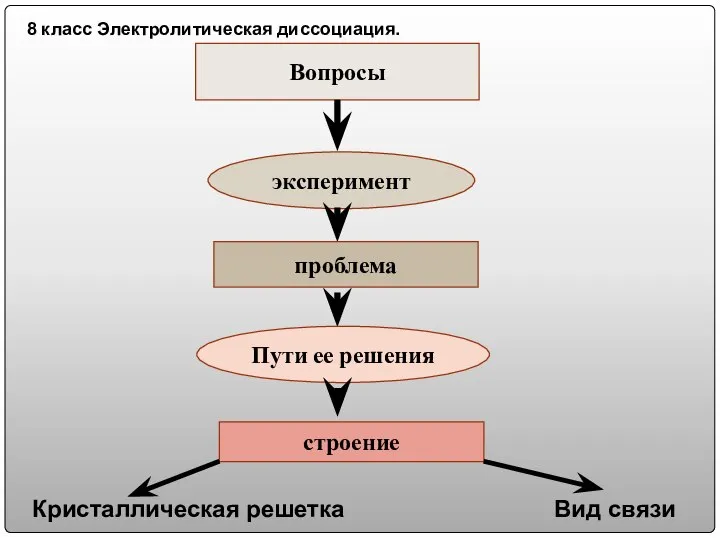 8 класс Электролитическая диссоциация. Вопросы эксперимент проблема Пути ее решения строение Кристаллическая решетка Вид связи