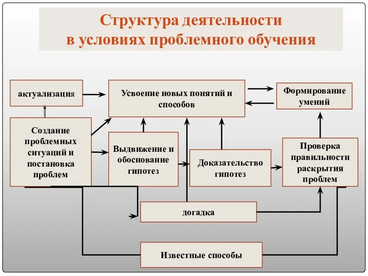 Структура деятельности в условиях проблемного обучения актуализация Усвоение новых понятий и