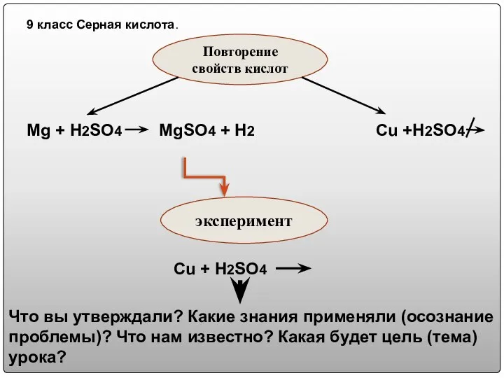 9 класс Серная кислота. Повторение свойств кислот Mg + H2SO4 MgSO4