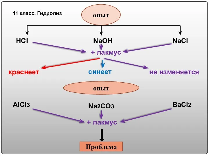 11 класс. Гидролиз. опыт НСl NaOH NaCl + лакмус краснеет синеет