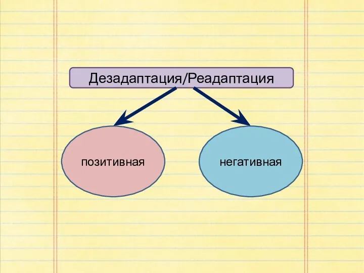 Дезадаптация/Реадаптация позитивная негативная