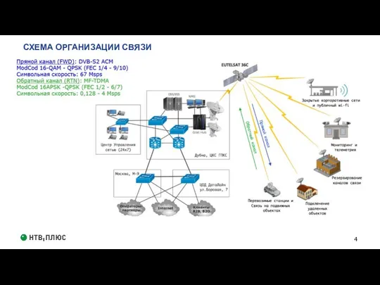 2 СХЕМА ОРГАНИЗАЦИИ СВЯЗИ