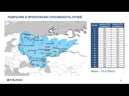 ПОКРЫТИЕ И ПРОПУСКНАЯ СПОСОБНОСТЬ ЛУЧЕЙ 2