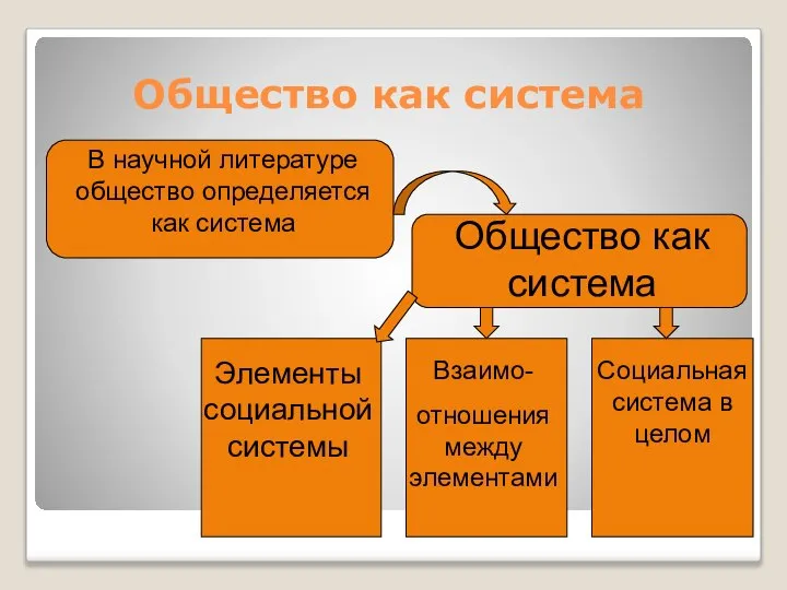 Общество как система В научной литературе общество определяется как система Общество