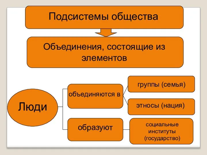 Подсистемы общества Объединения, состоящие из элементов Люди объединяются в группы (семья)