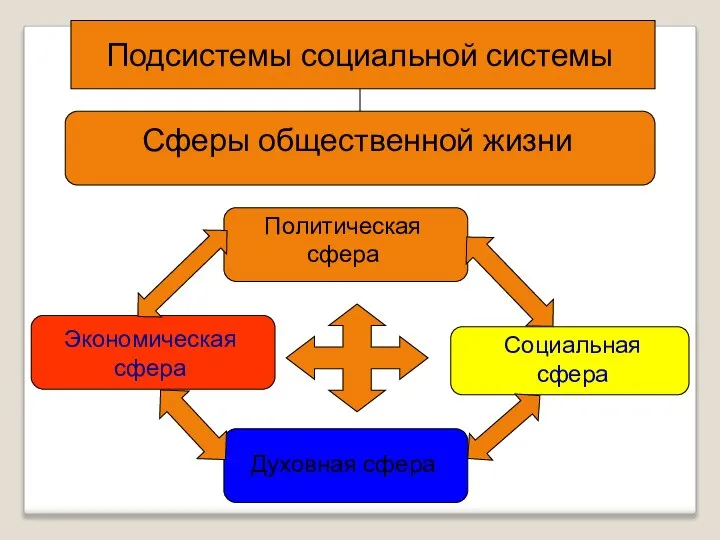 Подсистемы социальной системы Сферы общественной жизни Политическая сфера Социальная сфера Экономическая сфера Духовная сфера