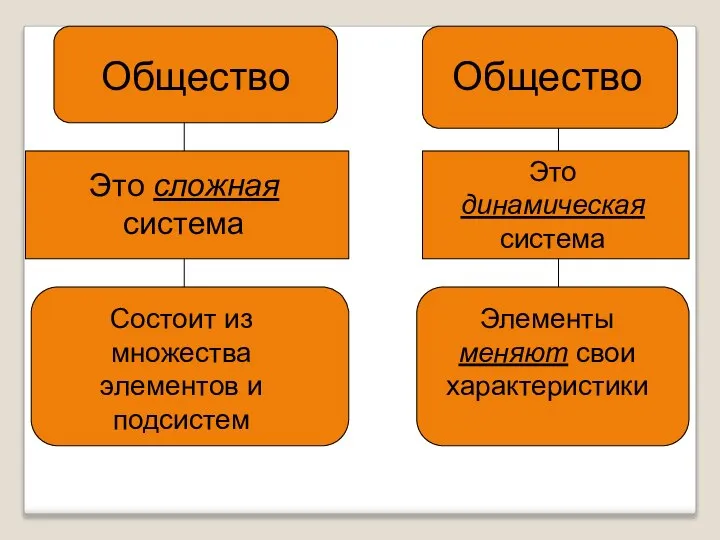 Общество Это сложная система Состоит из множества элементов и подсистем Общество