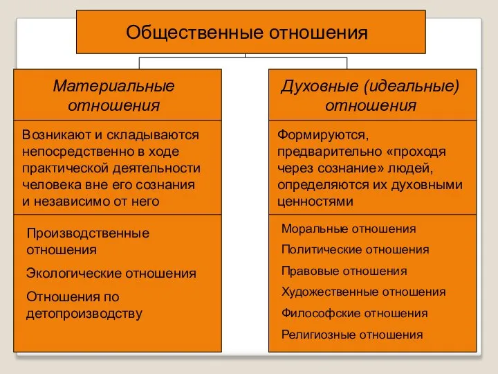 Общественные отношения Материальные отношения Духовные (идеальные) отношения Возникают и складываются непосредственно