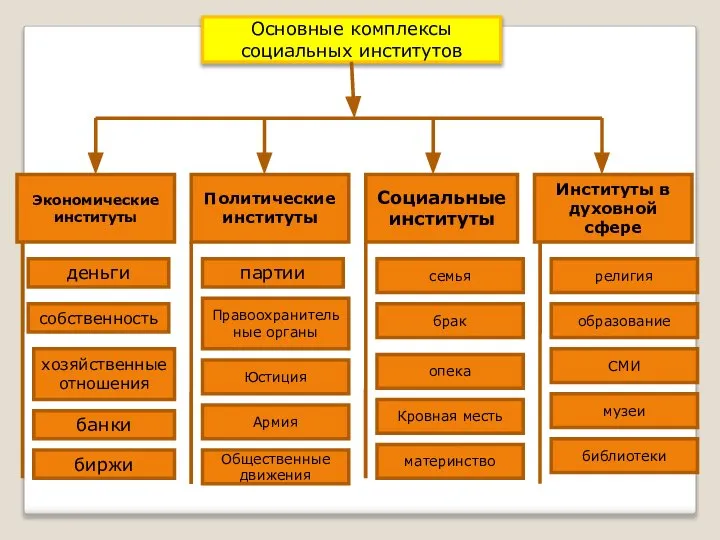 Основные комплексы социальных институтов Экономические институты Политические институты Социальные институты Институты