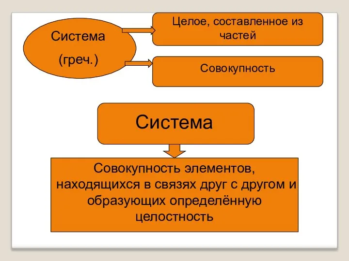 Система (греч.) Целое, составленное из частей Совокупность Система Совокупность элементов, находящихся