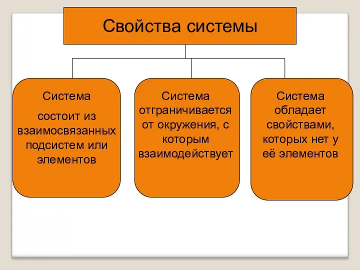 Свойства системы Система состоит из взаимосвязанных подсистем или элементов Система отграничивается