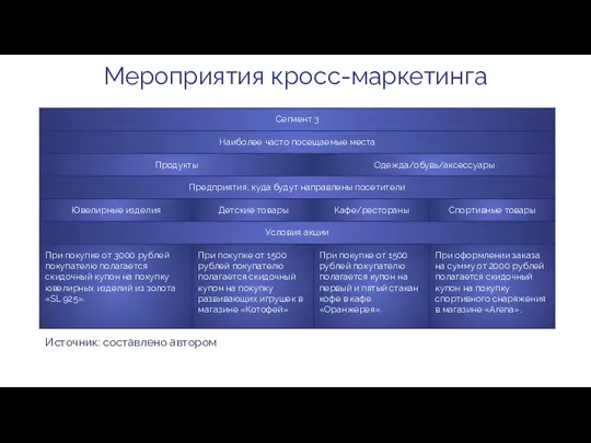 Мероприятия кросс-маркетинга Источник: составлено автором