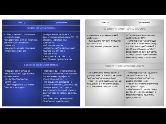 PEST-анализ ООО «СИНТОП» Источник: составлено автором