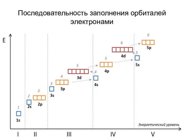 Последовательность заполнения орбиталей электронами