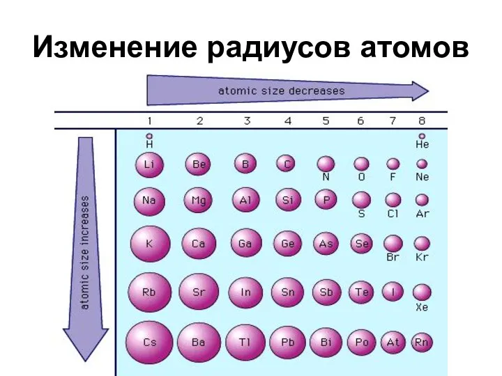 Изменение радиусов атомов