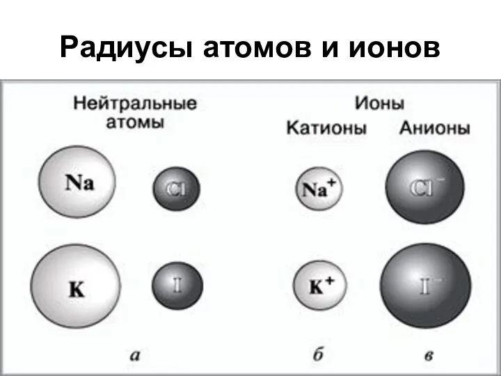 Радиусы атомов и ионов