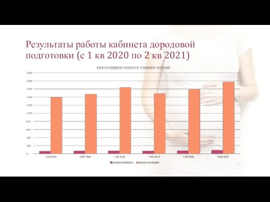 Результаты работы кабинета дородовой подготовки (с 1 кв 2020 по 2 кв 2021)