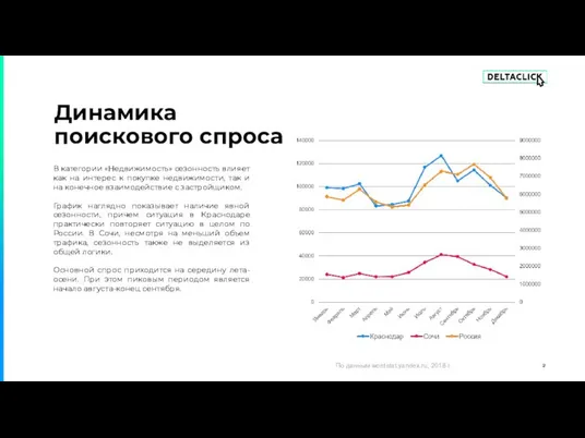 В категории «Недвижимость» сезонность влияет как на интерес к покупке недвижимости,