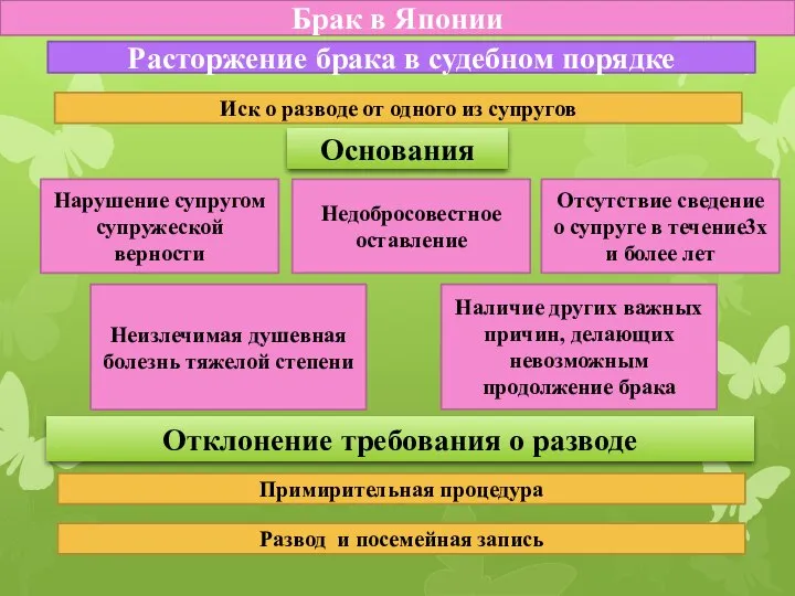 Брак в Японии Расторжение брака в судебном порядке Иск о разводе