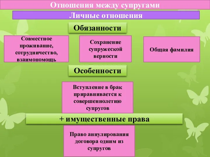 Отношения между супругами Личные отношения Совместное проживание, сотрудничество, взаимопомощь Обязанности Сохранение